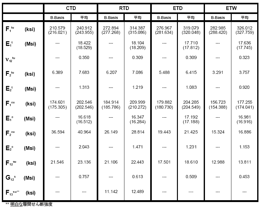 properties table