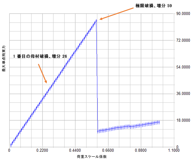 load vs scale