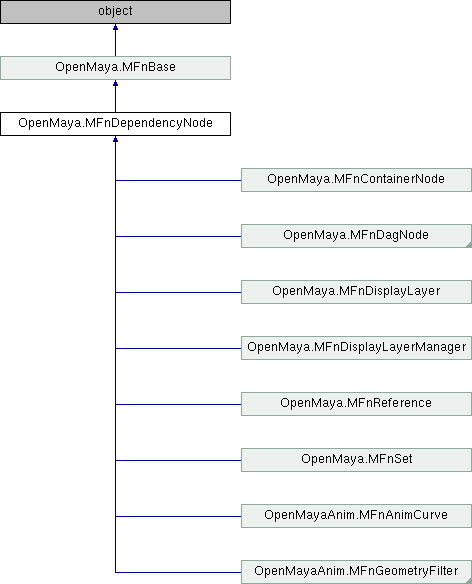 Python API 2.0 Reference: OpenMaya.MFnDependencyNode Class Reference