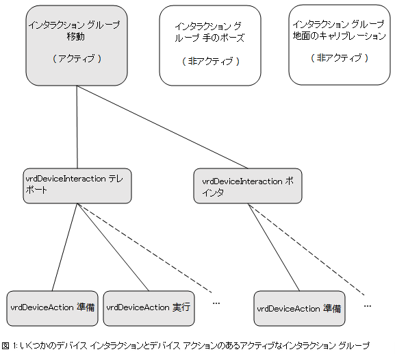 図 1 - 複数のデバイス インタラクションを含むアクティブなインタラクション グループ