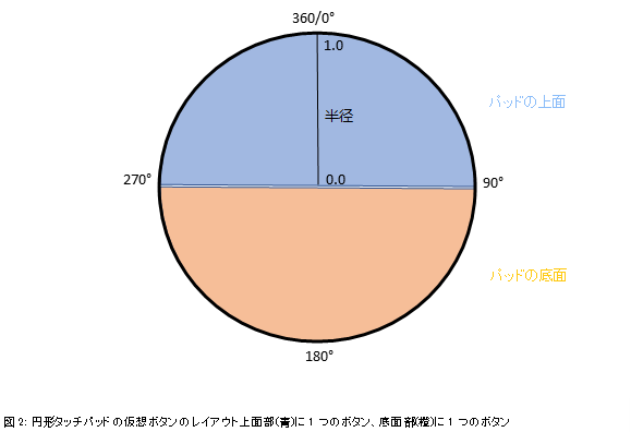 図 2: 円形タッチパッドの仮想ボタンのレイアウト。上部(青)に 1 つのボタン、下部(橙)に 1 つのボタン