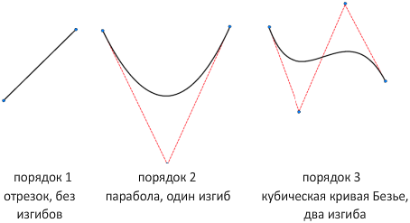 4 2 кривой. Кривая Безье 3 го порядка. Кривые четвертого порядка. Кривая первого порядка. Кривая 4 порядка.