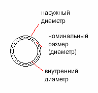 Номинальный внутренний диаметр. Номинальный диаметр. Номинальный наружный диаметр. Номинальный диаметр и наружный диаметр. Номинальный диаметр трубы это.