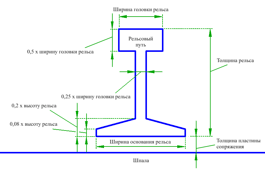 Наименьшее расстояние до рельса. Высота головки рельса 65. Уровень головки рельса. Ширина головки рельса. Толщина головки рельса.