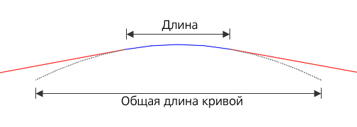 Длина кривой