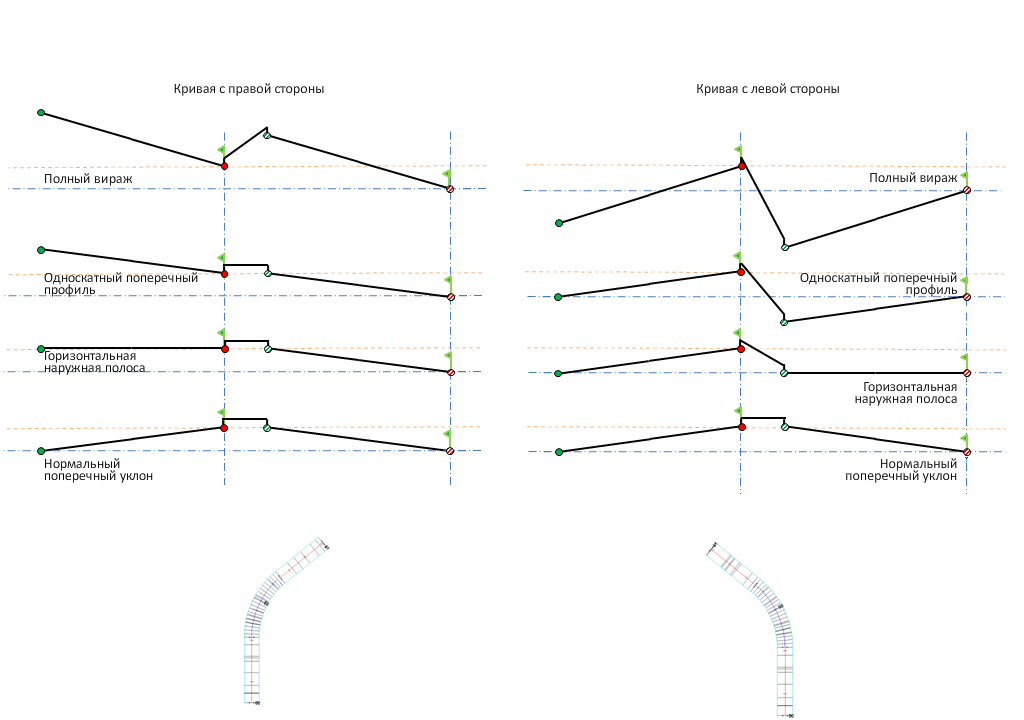 Вираж это. Уклон разделительной полосы. Схема отгона виража. Односкатный поперечный профиль дороги. Односкатный поперечный профиль проезжей части на Кривой.