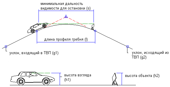 Условия видимости