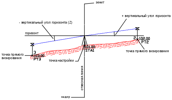 Горизонт и вертикаль. Угол от горизонта. Угол от горизонтали. Как выставить Горизонт.