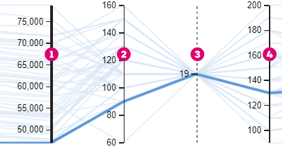 Parallel coordinates chart with bolded axes (outputs) and unbolded axes (inputs)