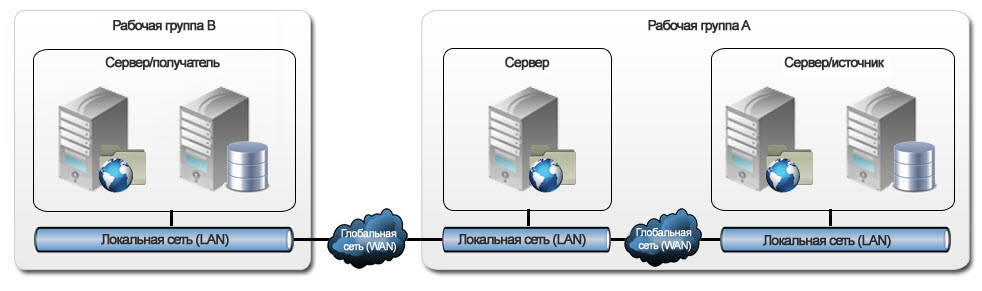 Локальный файловый сервер. Сервер рабочей группы. Сервер рабочей группы схема. Рабочая группа Workgroup. Рабочая группа локальной сети.