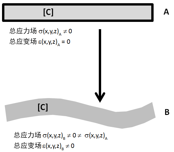 configurations