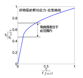 剪切