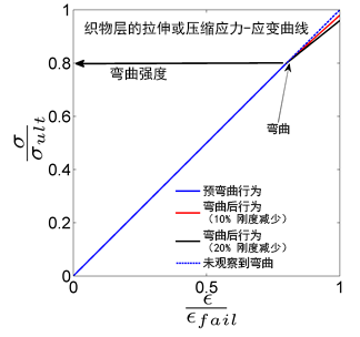 弯曲强度