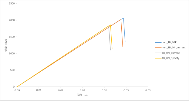 载荷位移曲线