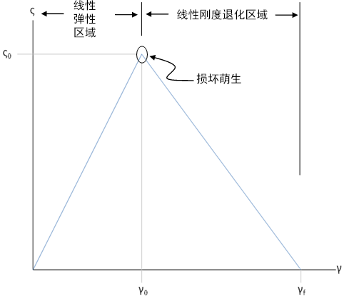 损坏演变定律