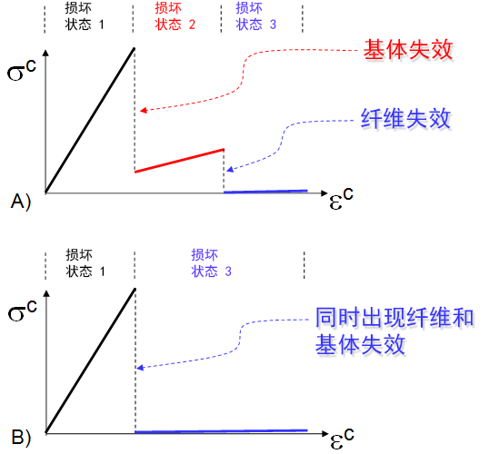 损坏状态