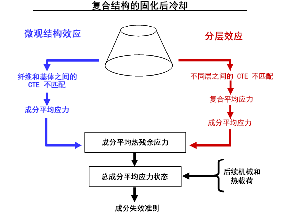 固化后冷却