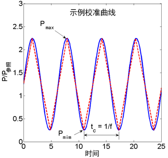 锯齿形轮齿曲线