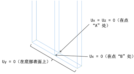 边界条件