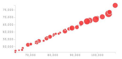 Scatterplot with drop-down options selected for x-axis, y-axis, and size