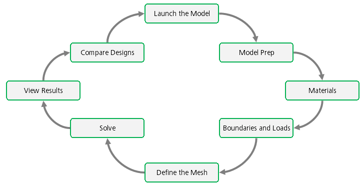 process amp