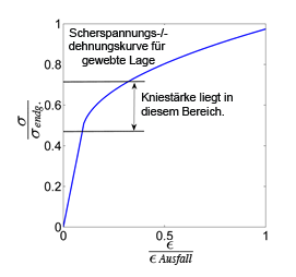 Scherung