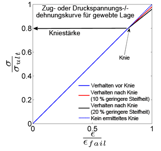 Kniestärke