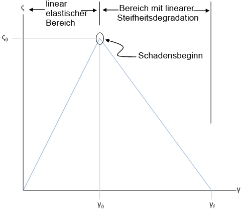 Schadensentwicklungsgesetz