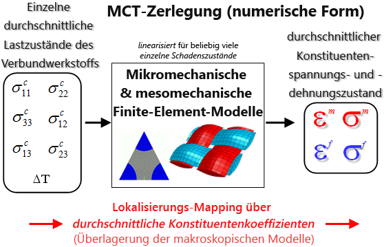 mct decomp