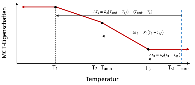 Aktuelle Umgebung