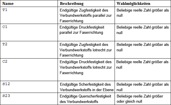 Dateneinheitentabelle