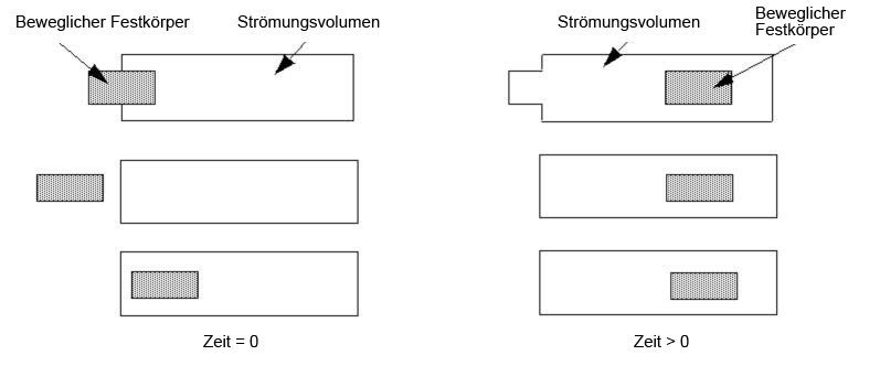 Beweglicher Festkörper