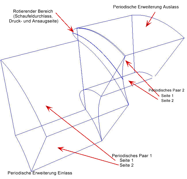 Geometriekonfiguration