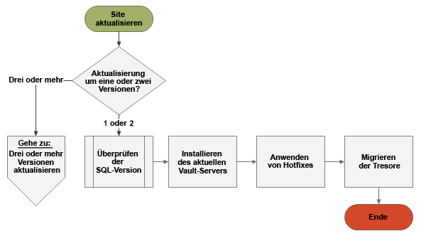 Update konnte nicht installiert werden beim Aktualisieren von Vault Server