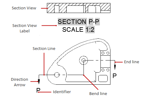 AutoCAD 2024 Help, About Section Views