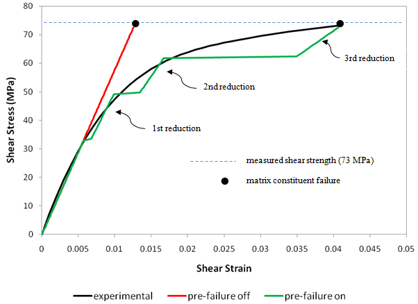 shear stress strain