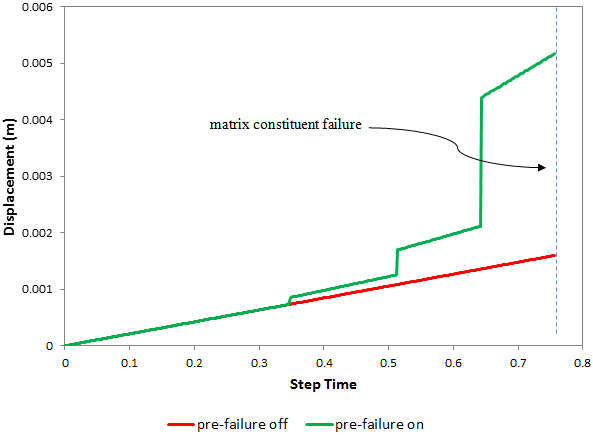 prefailure on off