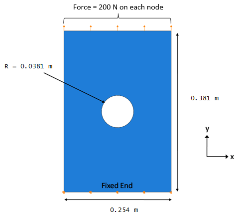 dimensions and loading