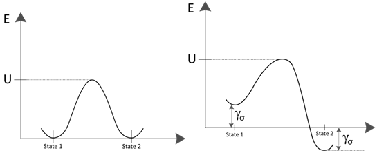 energy barrier