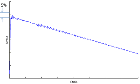 secan modulus divisions