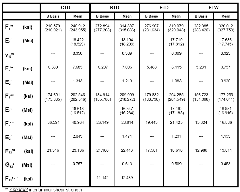 properties table