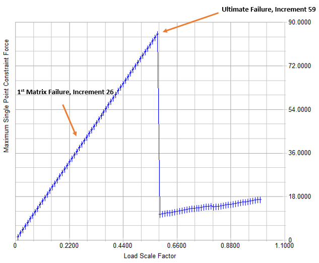 load vs scale