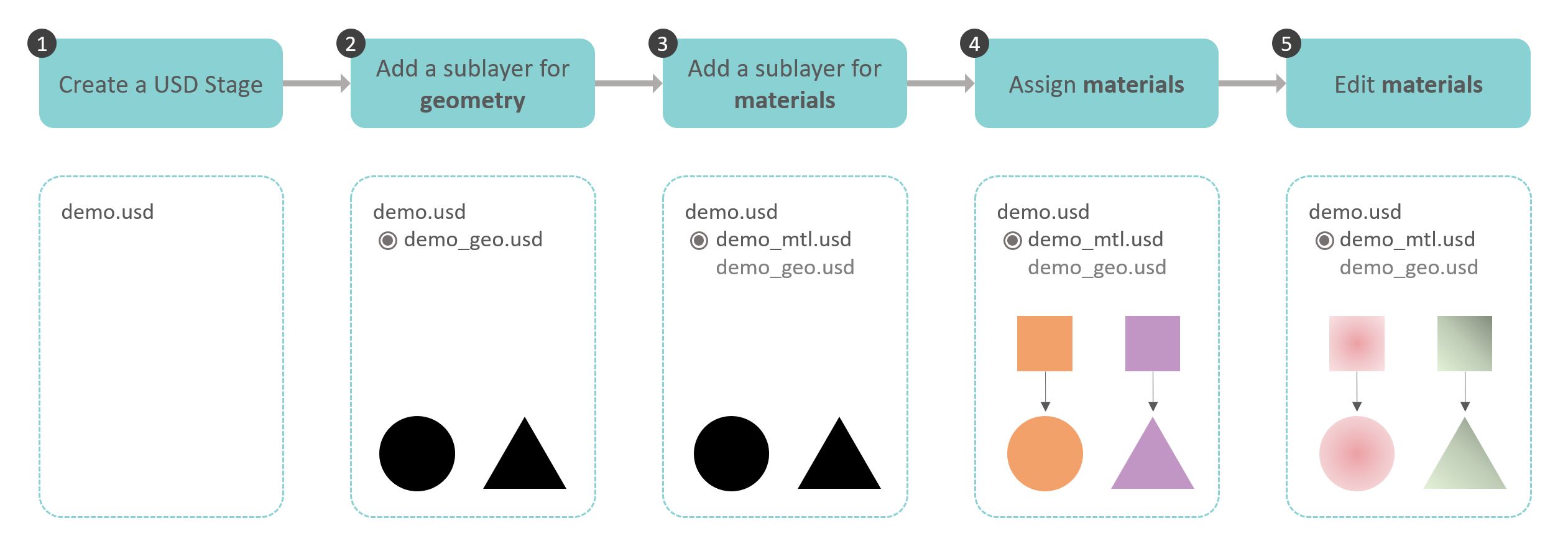 diagram for USD workflow