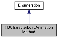 FBCharacterLoadAnimationMethod Class Reference