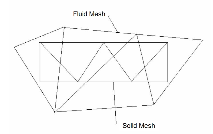 fluid mesh