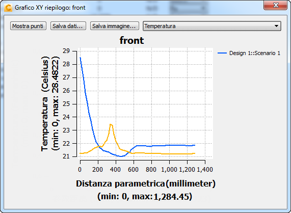 voce front del grafico xy