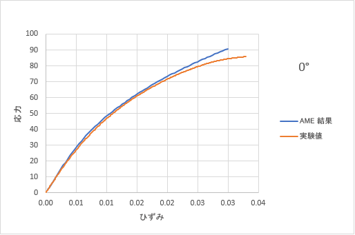 stress strain plot