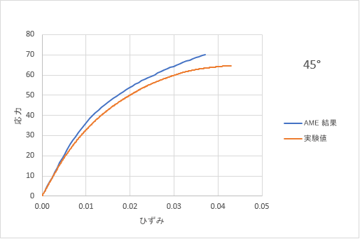 plot 45