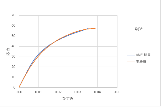 plot 90