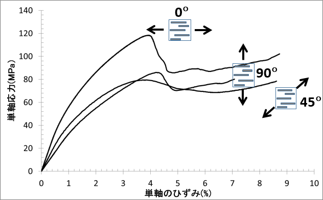 3 curves